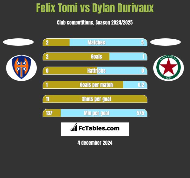 Felix Tomi vs Dylan Durivaux h2h player stats