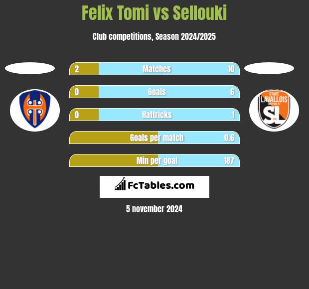 Felix Tomi vs Sellouki h2h player stats