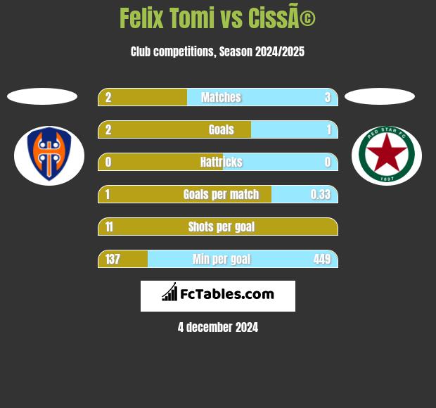 Felix Tomi vs CissÃ© h2h player stats