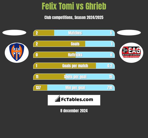 Felix Tomi vs Ghrieb h2h player stats