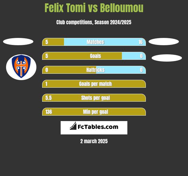 Felix Tomi vs Belloumou h2h player stats