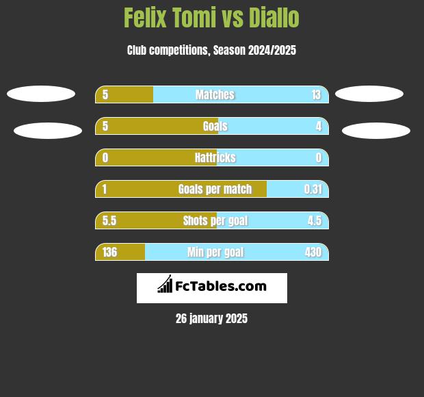 Felix Tomi vs Diallo h2h player stats