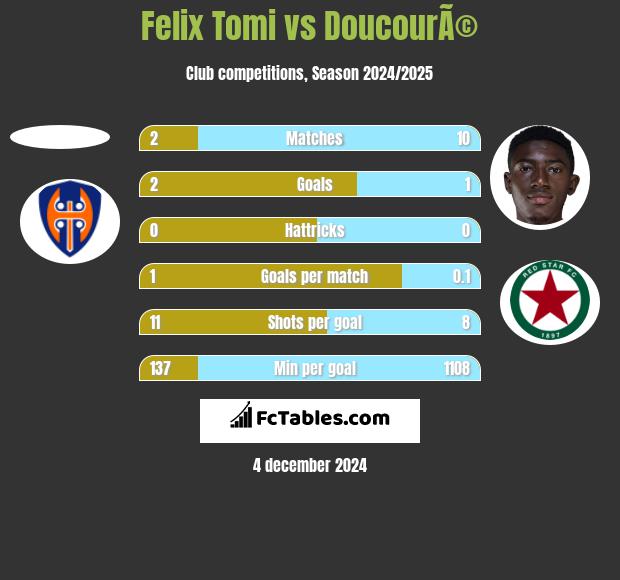 Felix Tomi vs DoucourÃ© h2h player stats