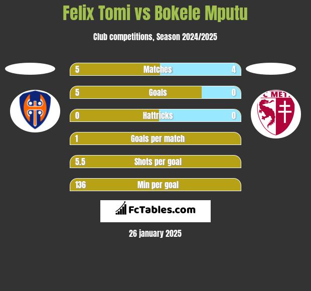 Felix Tomi vs Bokele Mputu h2h player stats