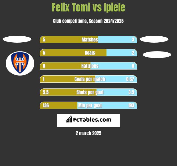 Felix Tomi vs Ipiele h2h player stats