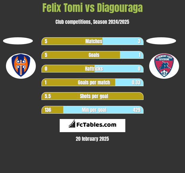 Felix Tomi vs Diagouraga h2h player stats