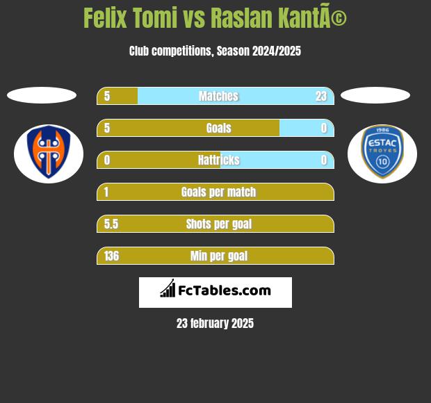 Felix Tomi vs Raslan KantÃ© h2h player stats