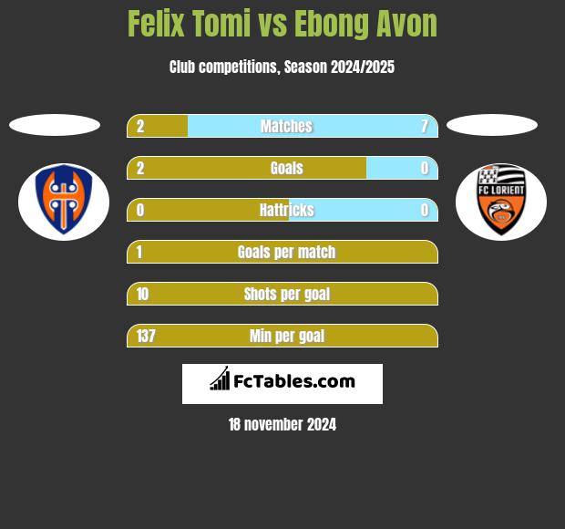 Felix Tomi vs Ebong Avon h2h player stats