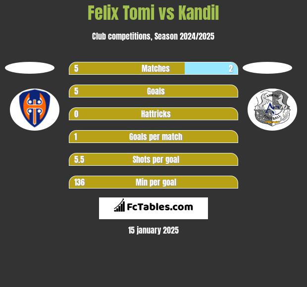 Felix Tomi vs Kandil h2h player stats