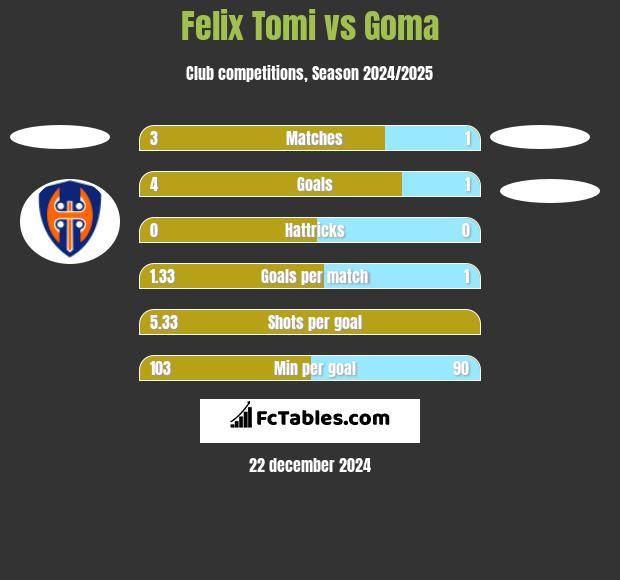 Felix Tomi vs Goma h2h player stats