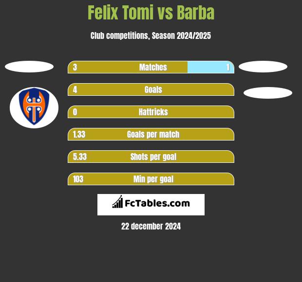 Felix Tomi vs Barba h2h player stats