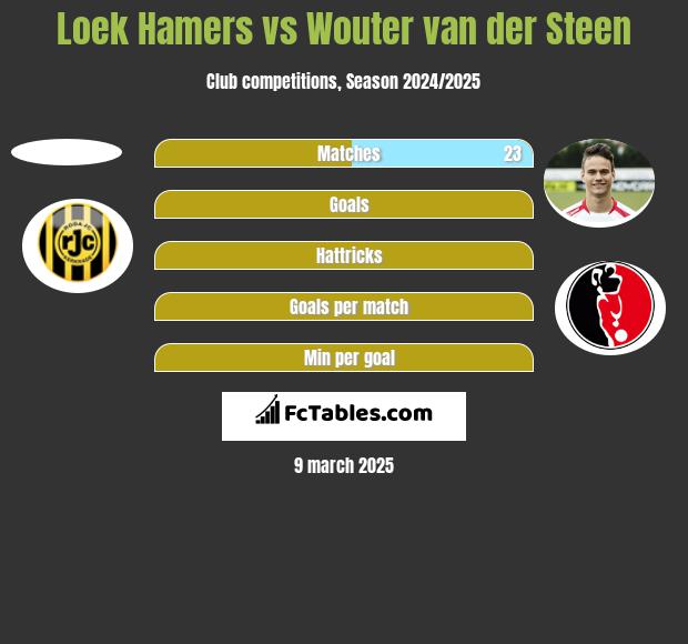 Loek Hamers vs Wouter van der Steen h2h player stats