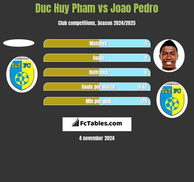 Duc Huy Pham vs Joao Pedro h2h player stats