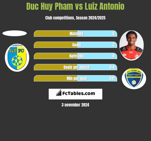 Duc Huy Pham vs Luiz Antonio h2h player stats