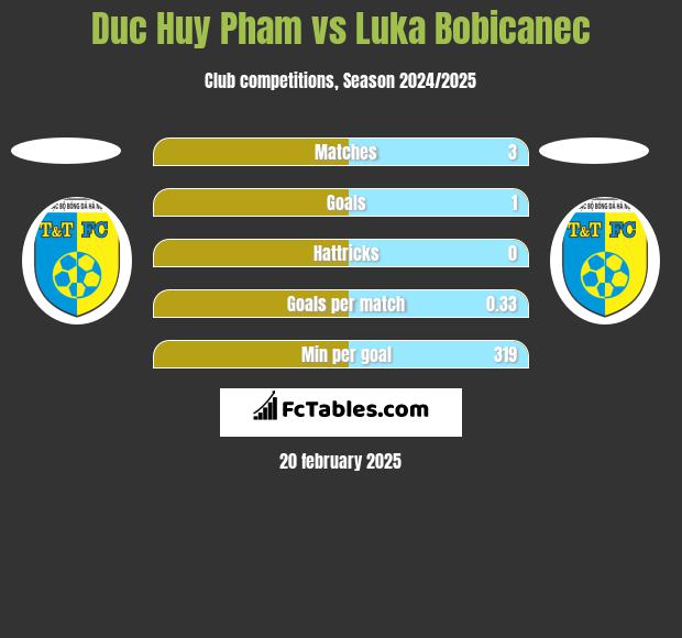 Duc Huy Pham vs Luka Bobicanec h2h player stats