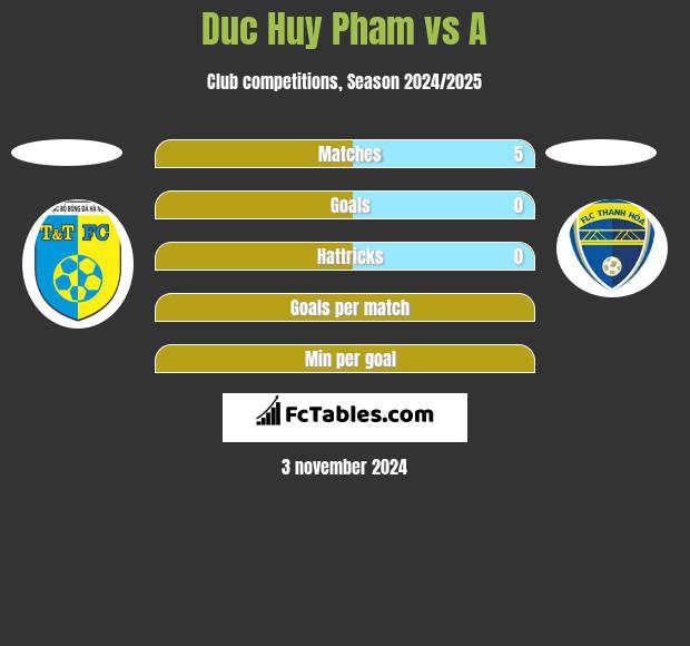 Duc Huy Pham vs A h2h player stats