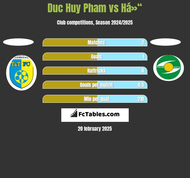 Duc Huy Pham vs Há»“ h2h player stats