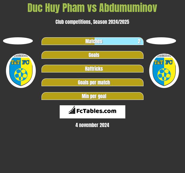 Duc Huy Pham vs Abdumuminov h2h player stats