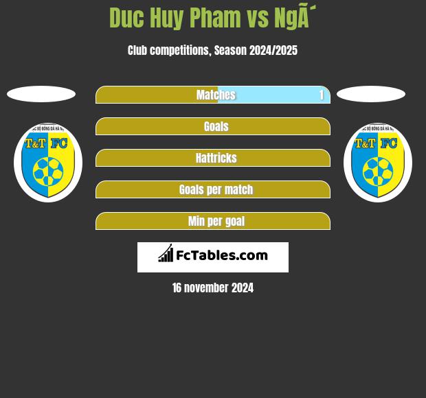 Duc Huy Pham vs NgÃ´ h2h player stats