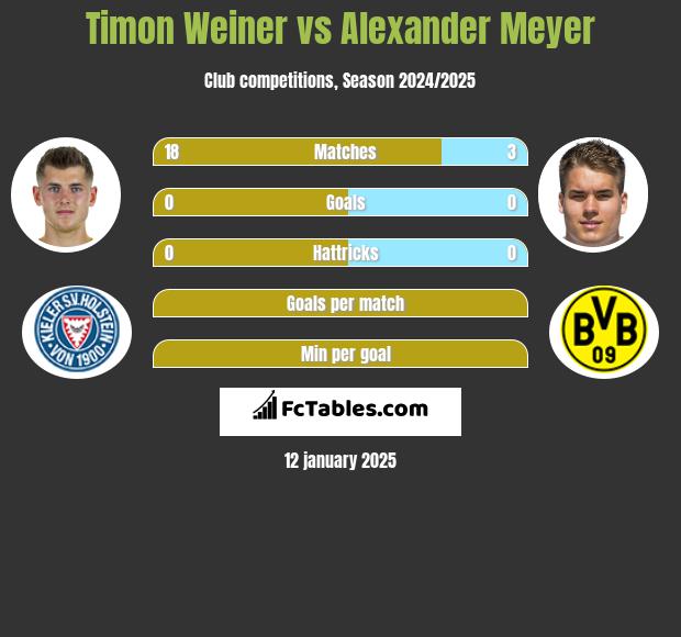 Timon Weiner vs Alexander Meyer h2h player stats