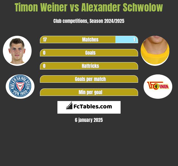 Timon Weiner vs Alexander Schwolow h2h player stats