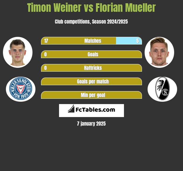 Timon Weiner vs Florian Mueller h2h player stats