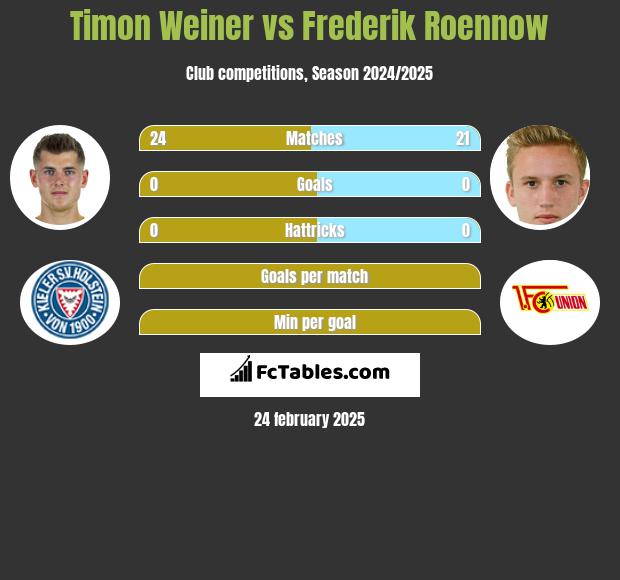 Timon Weiner vs Frederik Roennow h2h player stats