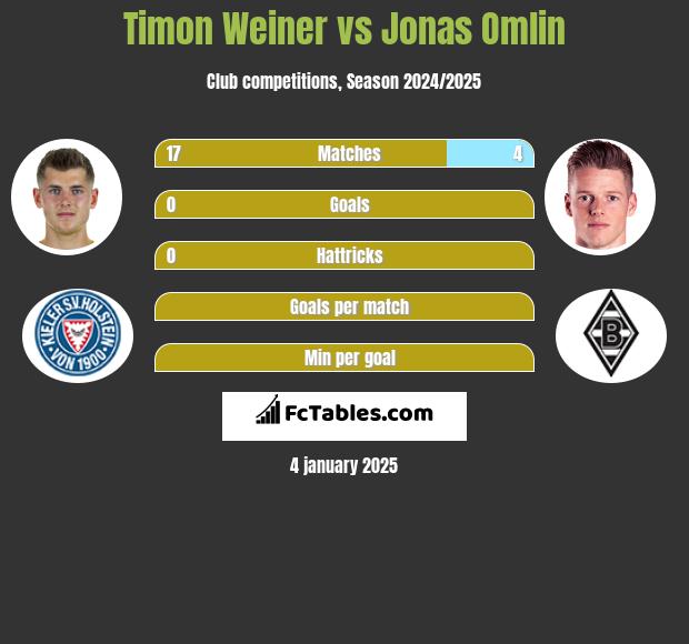 Timon Weiner vs Jonas Omlin h2h player stats