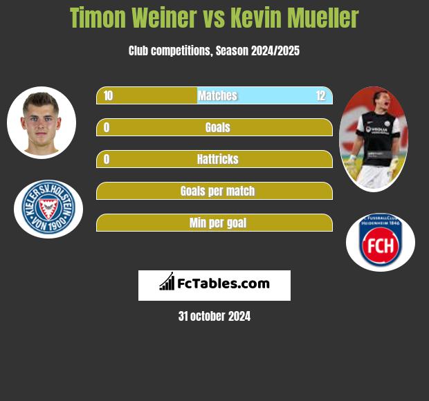 Timon Weiner vs Kevin Mueller h2h player stats