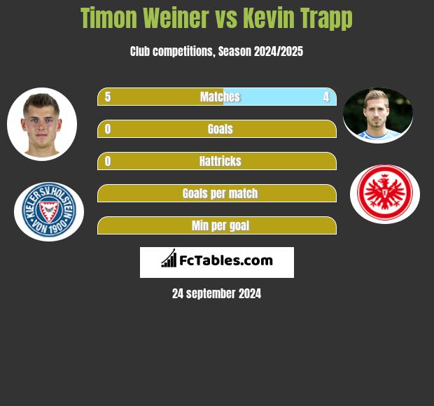 Timon Weiner vs Kevin Trapp h2h player stats