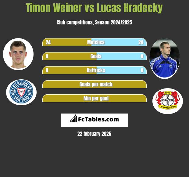 Timon Weiner vs Lucas Hradecky h2h player stats