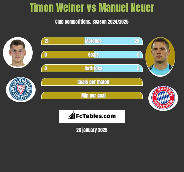 Timon Weiner vs Manuel Neuer h2h player stats