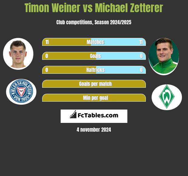 Timon Weiner vs Michael Zetterer h2h player stats