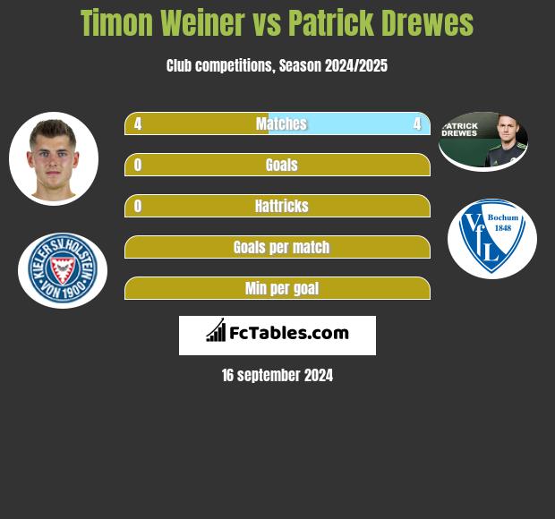 Timon Weiner vs Patrick Drewes h2h player stats