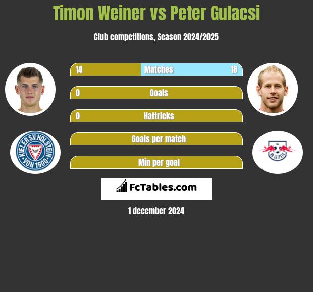 Timon Weiner vs Peter Gulacsi h2h player stats