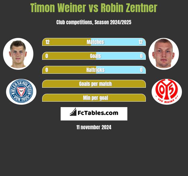 Timon Weiner vs Robin Zentner h2h player stats