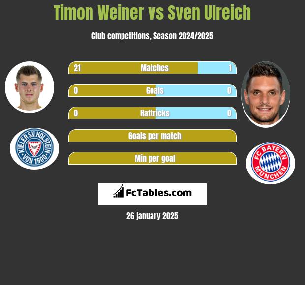 Timon Weiner vs Sven Ulreich h2h player stats