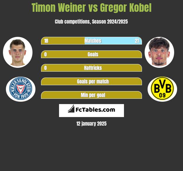 Timon Weiner vs Gregor Kobel h2h player stats