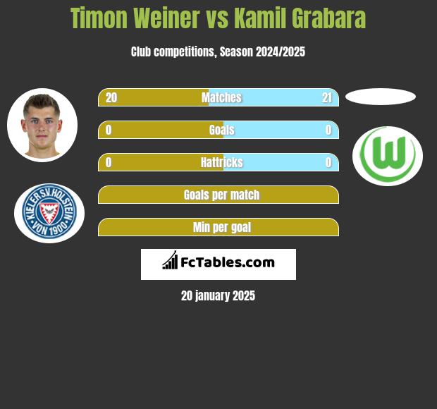 Timon Weiner vs Kamil Grabara h2h player stats