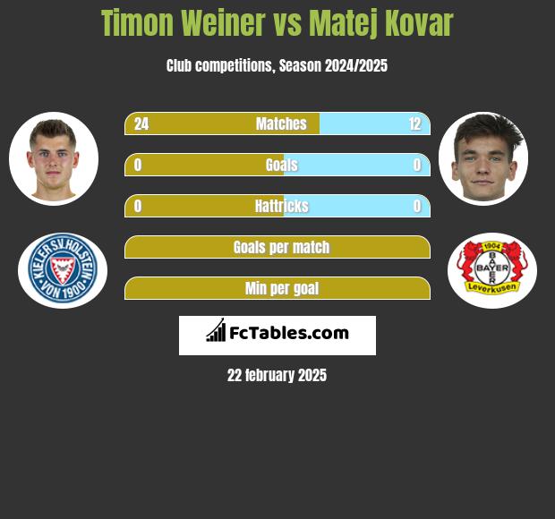 Timon Weiner vs Matej Kovar h2h player stats