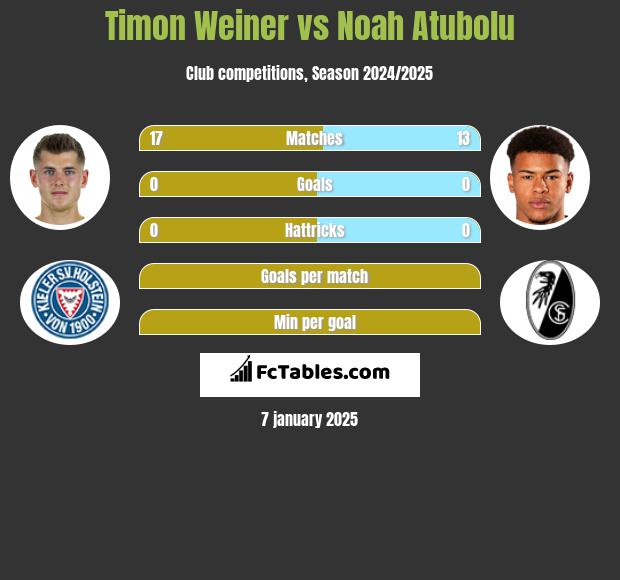 Timon Weiner vs Noah Atubolu h2h player stats