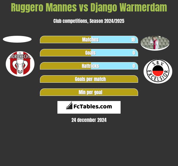 Ruggero Mannes vs Django Warmerdam h2h player stats