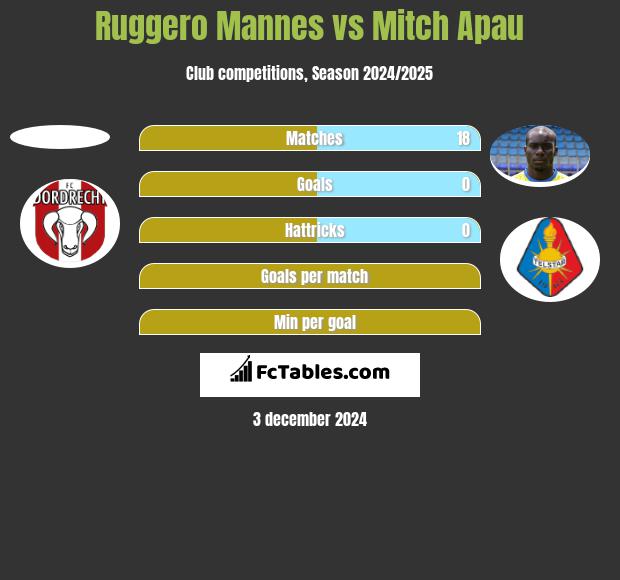 Ruggero Mannes vs Mitch Apau h2h player stats