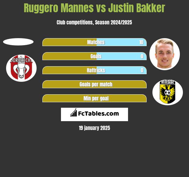 Ruggero Mannes vs Justin Bakker h2h player stats