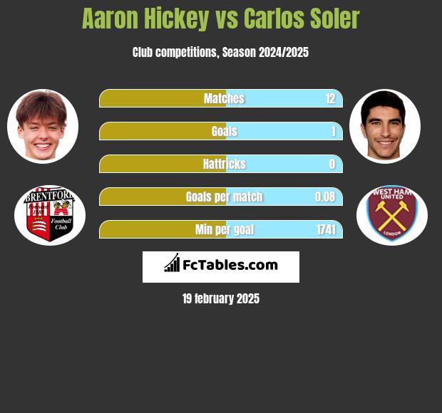 Aaron Hickey vs Carlos Soler h2h player stats