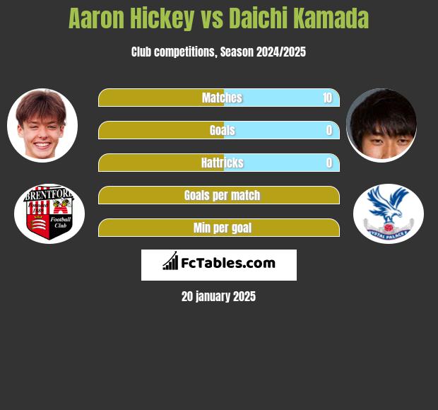 Aaron Hickey vs Daichi Kamada h2h player stats