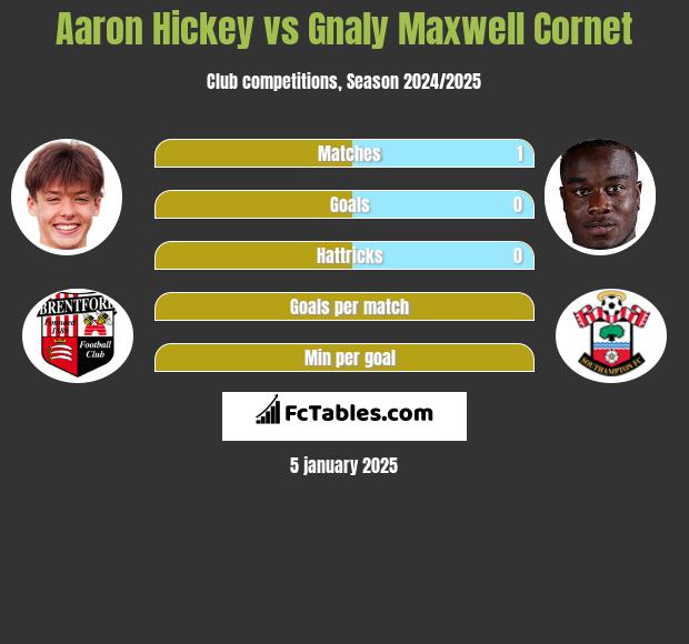 Aaron Hickey vs Gnaly Cornet h2h player stats