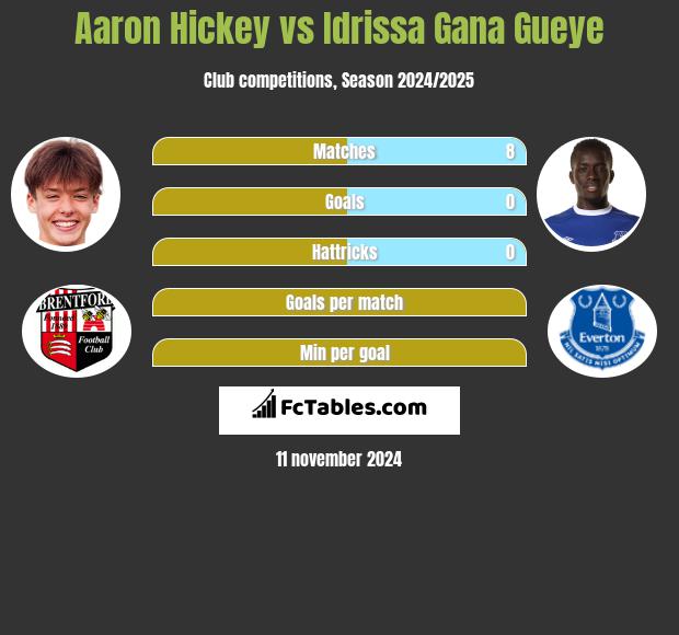 Aaron Hickey vs Idrissa Gana Gueye h2h player stats