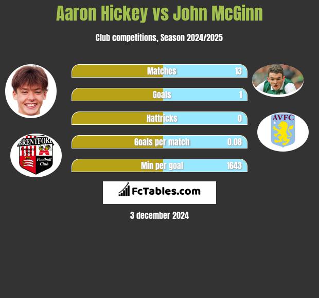 Aaron Hickey vs John McGinn h2h player stats