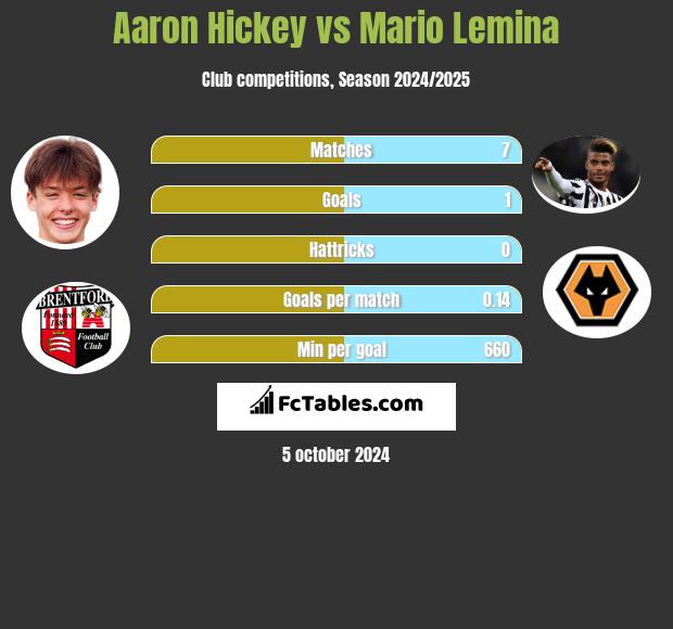 Aaron Hickey vs Mario Lemina h2h player stats